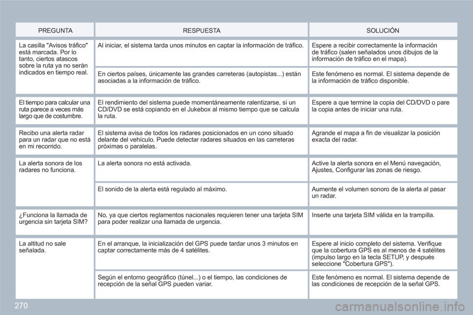 Peugeot 308 SW BL 2010.5 Manual del propietario (in Spanish) 270
PREGUNTA
RESPUESTA
SOLUCIÓN
La casilla "Avisos tráfi co"está marcada. Por lo tanto, ciertos atascos sobre la ruta ya no serán indicados en tiempo real.
Al iniciar, el s Peugeot 308 SW BL 2010.5 Manual del propietario (in Spanish) 270
PREGUNTA
RESPUESTA
SOLUCIÓN
La casilla "Avisos tráfi co"está marcada. Por lo tanto, ciertos atascos sobre la ruta ya no serán indicados en tiempo real.
Al iniciar, el s