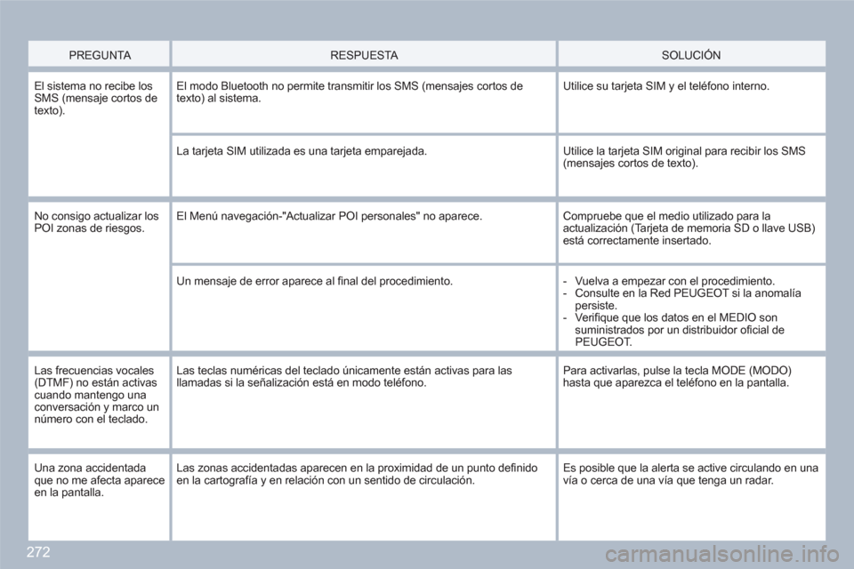 Peugeot 308 SW BL 2010.5 Manual del propietario (in Spanish) 272
PREGUNTA
RESPUESTA
SOLUCIÓN
El sistema no recibe losSMS (mensaje cortos de texto).
El modo Bluetooth no permite transmitir los SMS (mensajes cortos de texto) al sistema.
U Peugeot 308 SW BL 2010.5 Manual del propietario (in Spanish) 272
PREGUNTA
RESPUESTA
SOLUCIÓN
El sistema no recibe losSMS (mensaje cortos de texto).
El modo Bluetooth no permite transmitir los SMS (mensajes cortos de texto) al sistema.
U