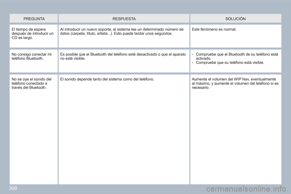 Peugeot 308 SW BL 2010.5  Manual del propietario (in Spanish) 300
PREGUNTA   
 
RESPUESTA   
 SOLUCIÓN  
 
El tiempo de espera después de introducir un CD es largo.
 
Al introducir un nuevo soporte, el sistema lee un determinado número de datos (carpeta, tít