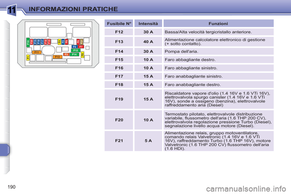 Peugeot 308 SW BL 2010.5  Manuale del proprietario (in Italian) 1
190
INFORMAZIONI PRATICHE
   
 
Fusibile N° 
 
   
 
Intensità 
 
   
Funzioni 
 
   
 
F12 
 
   
 
30 A 
 
  Bassa/Alta velocità tergicristallo anteriore. 
   
 
F13 
 
   
 
40 A 
 
   Aliment