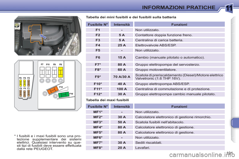 Peugeot 308 SW BL 2010.5 Manuale del proprietario (in Italian) 1
191
INFORMAZIONI PRATICHE
Tabella dei mini fusibili e dei fusibili sulla batteria
Tabella dei maxi fusibili
Fusibile N°
Intensità
Funzioni
F1
-
Peugeot 308 SW BL 2010.5 Manuale del proprietario (in Italian) 1
191
INFORMAZIONI PRATICHE
Tabella dei mini fusibili e dei fusibili sulla batteria
Tabella dei maxi fusibili
Fusibile N°
Intensità
Funzioni
F1
-