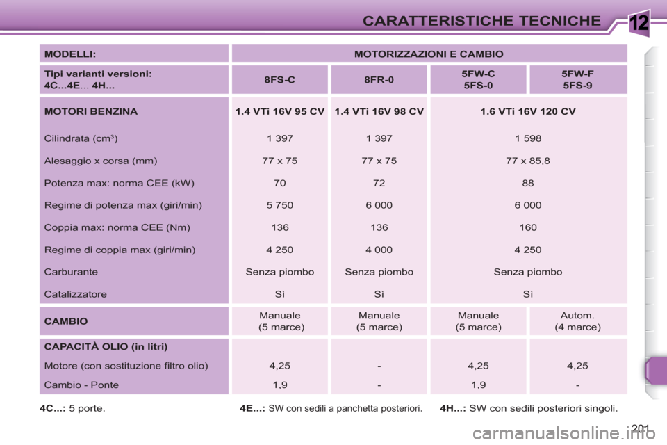 Peugeot 308 SW BL 2010.5  Manuale del proprietario (in Italian) 1
201
CARATTERISTICHE TECNICHE
   
MODELLI: 
   
 
MOTORIZZAZIONI E CAMBIO 
 
 
   
Tipi varianti versioni: 
 
 
  4C... 
 
4E 
...  4H... 
    
 
8FS-C 
 
   
 
8FR-0 
 
    
 
5FW-C
5FS-0 
 
 
 
   