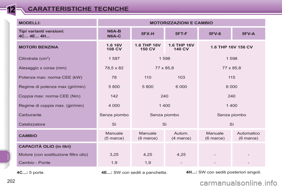 Peugeot 308 SW BL 2010.5  Manuale del proprietario (in Italian) 1
202
CARATTERISTICHE TECNICHE
   
MODELLI: 
   
 
MOTORIZZAZIONI E CAMBIO 
 
 
   
Tipi varianti versioni:  
4C... 4E... 4H... 
    
 
N6A-B  
N6A-C 
 
    
 
5FX-H 
 
   
 
5FT-F 
 
   
 
5FV-8 
 
 