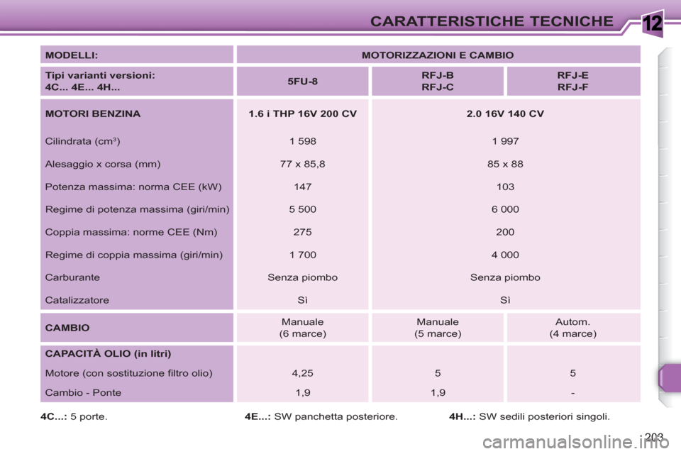 Peugeot 308 SW BL 2010.5  Manuale del proprietario (in Italian) 1
203
CARATTERISTICHE TECNICHE
   
MODELLI: 
   
 
MOTORIZZAZIONI E CAMBIO 
 
 
   
Tipi varianti versioni:  
4C... 4E... 4H... 
    
 
5FU-8 
 
    
 
RFJ-B  
RFJ-C 
 
    
 
RFJ-E  
RFJ-F 
 
 
   
M