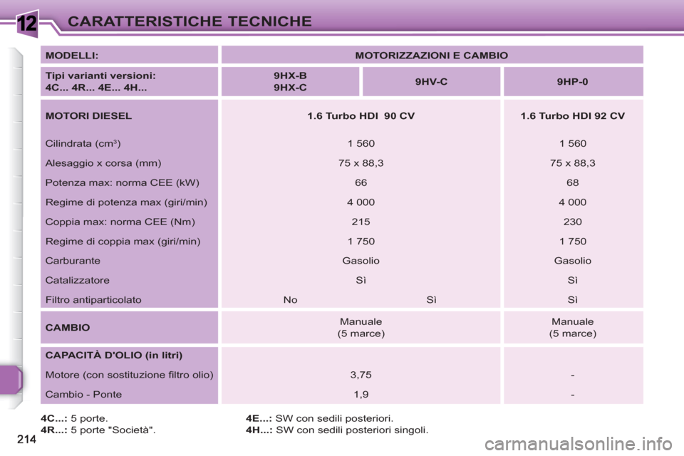 Peugeot 308 SW BL 2010.5  Manuale del proprietario (in Italian) 1CARATTERISTICHE TECNICHE
   
4C...: 
 5 porte. 
   
4R...: 
 5 porte "Società".    
4E...: 
 SW con sedili posteriori. 
   
4H...: 
 SW con sedili posteriori singoli.     
MODELLI: 
   
 
MOTORIZZAZ