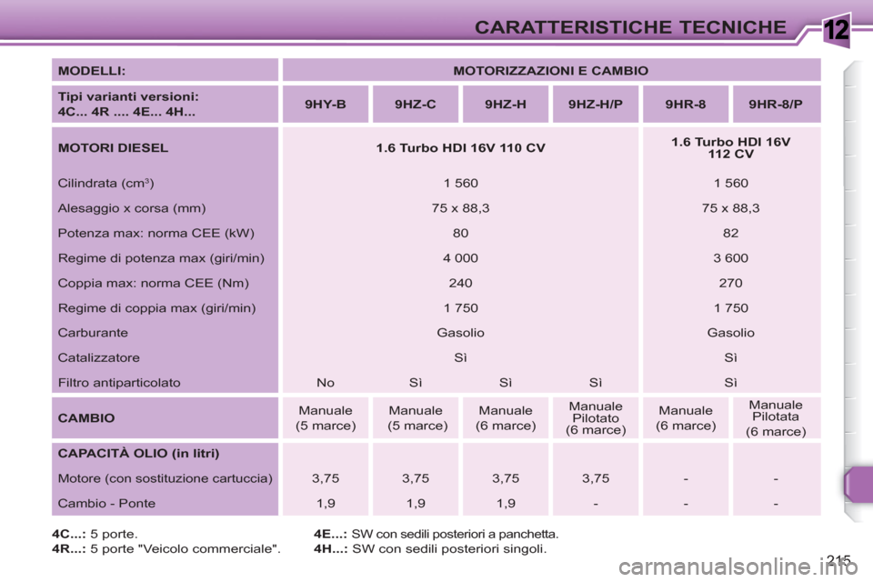 Peugeot 308 SW BL 2010.5  Manuale del proprietario (in Italian) 1
215
CARATTERISTICHE TECNICHE
   
MODELLI: 
   
 
MOTORIZZAZIONI E CAMBIO 
 
 
   
Tipi varianti versioni:  
4C... 4R .... 4E... 4H... 
    
 
9HY-B 
 
   
 
9HZ-C 
 
   
 
9HZ-H 
 
   
 
9HZ-H/P 
 
