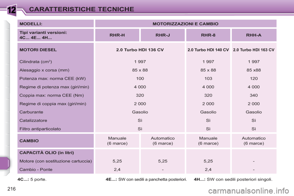 Peugeot 308 SW BL 2010.5  Manuale del proprietario (in Italian) 1
216
CARATTERISTICHE TECNICHE
   
MODELLI: 
   
 
MOTORIZZAZIONI E CAMBIO 
 
 
   
Tipi varianti versioni:   
4C... 4E... 4H... 
    
 
RHR-H 
 
   
 
RHR-J 
 
   
 
RHR-8 
 
   
 
RHH-A 
 
 
   
MOT
