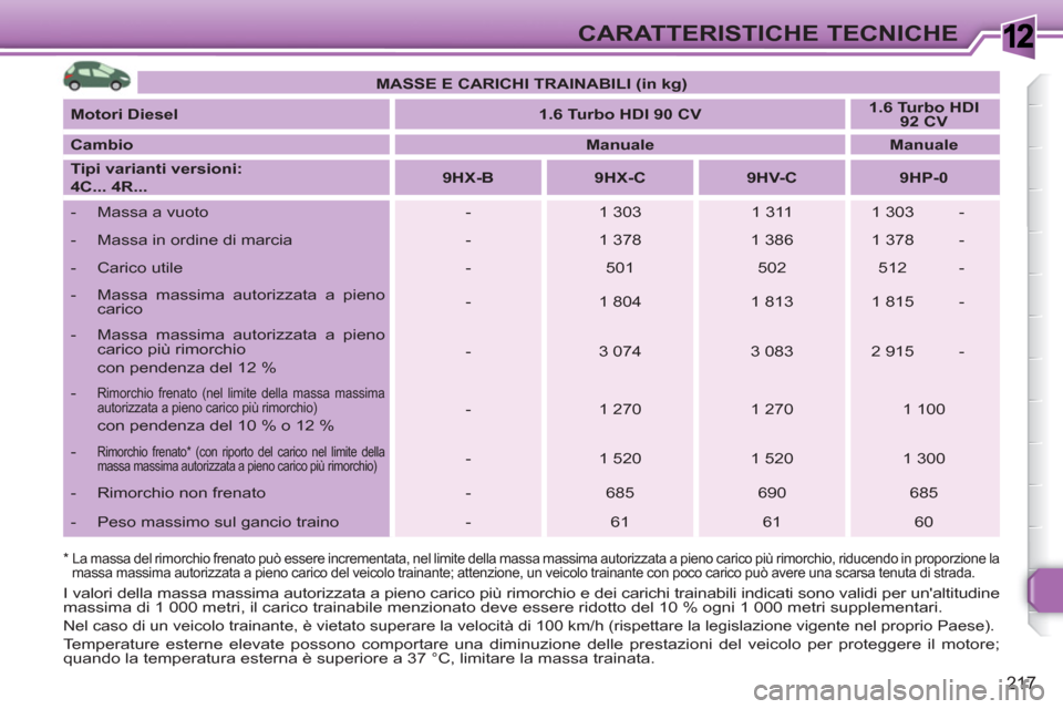 Peugeot 308 SW BL 2010.5 Manuale del proprietario (in Italian) 1
217
CARATTERISTICHE TECNICHE
*
La massa del rimorchio frenato può essere incrementata, nel limite della massa massima autorizzata a pieno carico più rimorchio, riducendo in proporzione la Peugeot 308 SW BL 2010.5 Manuale del proprietario (in Italian) 1
217
CARATTERISTICHE TECNICHE
*
La massa del rimorchio frenato può essere incrementata, nel limite della massa massima autorizzata a pieno carico più rimorchio, riducendo in proporzione la