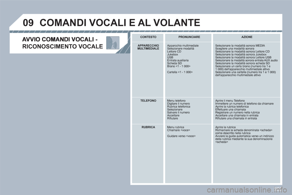Peugeot 308 SW BL 2010.5 Manuale del proprietario (in Italian) 263
09
RICONOSCIMENTO VOCALE
COMANDI VOCALI E AL VOLANTE
C ONTESTO
PRONUNCIARE
AZIONE
APPARECCHIO MULTIMEDIALE
Apparcchio multimediale Selezionare modalità
Lettore CD Peugeot 308 SW BL 2010.5 Manuale del proprietario (in Italian) 263
09
RICONOSCIMENTO VOCALE
COMANDI VOCALI E AL VOLANTE
C ONTESTO
PRONUNCIARE
AZIONE
APPARECCHIO MULTIMEDIALE
Apparcchio multimediale Selezionare modalità
Lettore CD