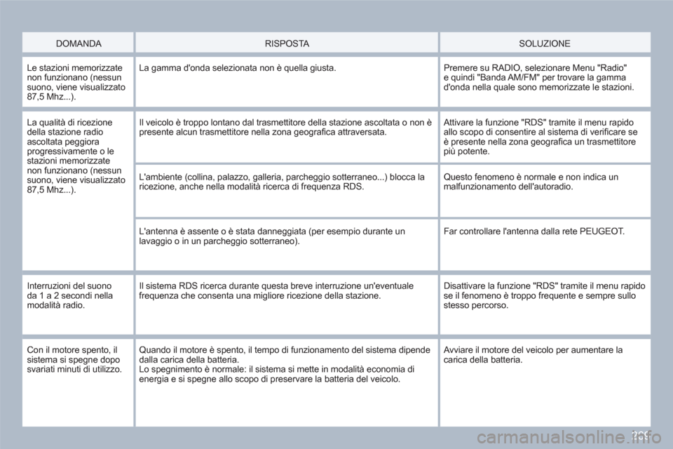 Peugeot 308 SW BL 2010.5 Manuale del proprietario (in Italian) 269
DOMANDA
RISPOSTA SOLUZIONE
Le stazioni memorizzate non funzionano (nessunsuono, viene visualizzato87,5 Mhz...).
La gamma donda selezionata non è quella giusta.
Premere su RADIO, s Peugeot 308 SW BL 2010.5 Manuale del proprietario (in Italian) 269
DOMANDA
RISPOSTA SOLUZIONE
Le stazioni memorizzate non funzionano (nessunsuono, viene visualizzato87,5 Mhz...).
La gamma donda selezionata non è quella giusta.
Premere su RADIO, s