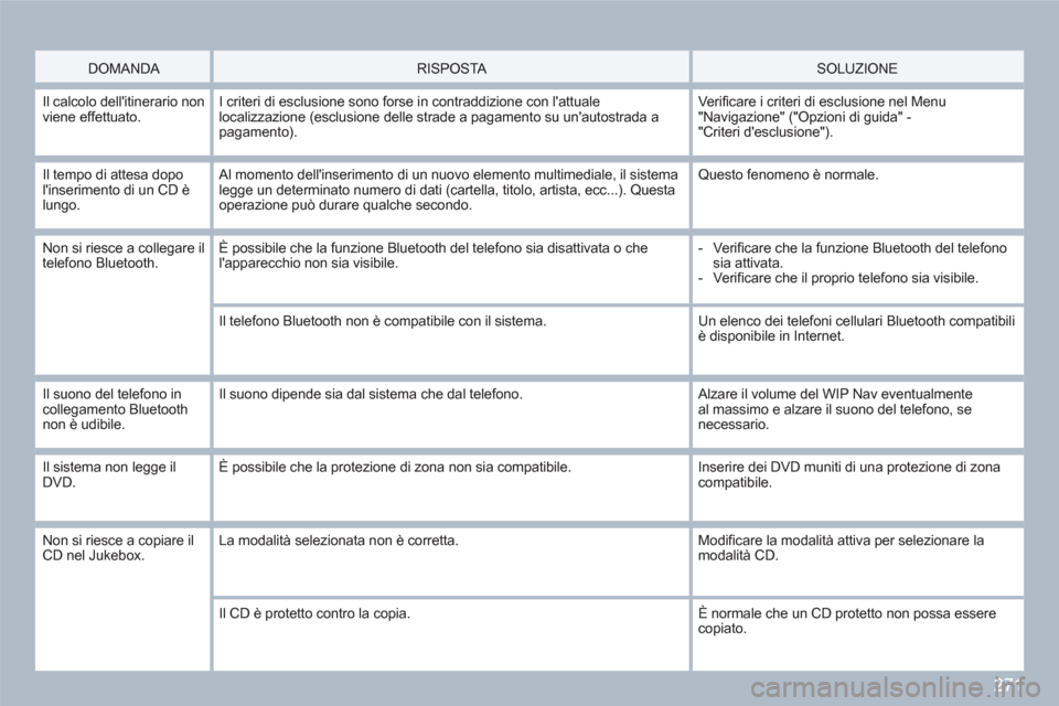 Peugeot 308 SW BL 2010.5 Manuale del proprietario (in Italian) 271
DOMANDA
RISPOSTA SOLUZIONE
Il calcolo dellitinerario non viene effettuato.I criteri di esclusione sono forse in contraddizione con lattuale localizzazione (esclusione delle strade Peugeot 308 SW BL 2010.5 Manuale del proprietario (in Italian) 271
DOMANDA
RISPOSTA SOLUZIONE
Il calcolo dellitinerario non viene effettuato.I criteri di esclusione sono forse in contraddizione con lattuale localizzazione (esclusione delle strade