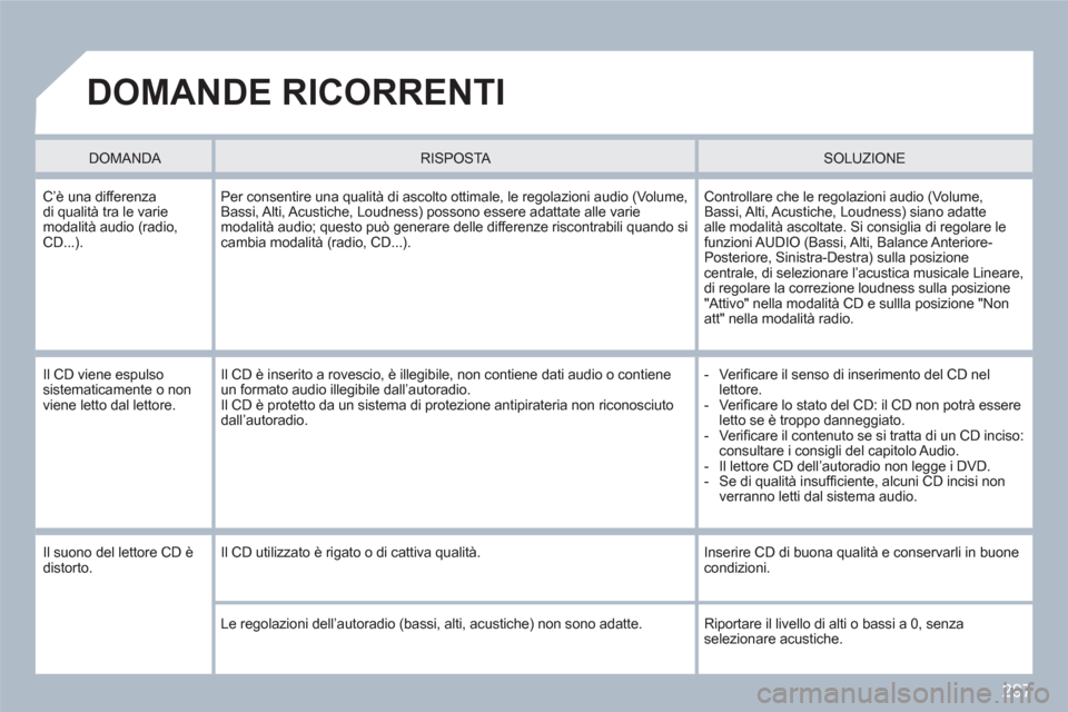 Peugeot 308 SW BL 2010.5 Manuale del proprietario (in Italian) 297
DOMANDE RICORRENTI
DOMANDA
RISPOSTA SOLUZIONE
C’è una differenzadi qualità tra le variemodalità audio (radio, CD...).
Per consentire una qualità di ascolto ottimale, le rego Peugeot 308 SW BL 2010.5 Manuale del proprietario (in Italian) 297
DOMANDE RICORRENTI
DOMANDA
RISPOSTA SOLUZIONE
C’è una differenzadi qualità tra le variemodalità audio (radio, CD...).
Per consentire una qualità di ascolto ottimale, le rego