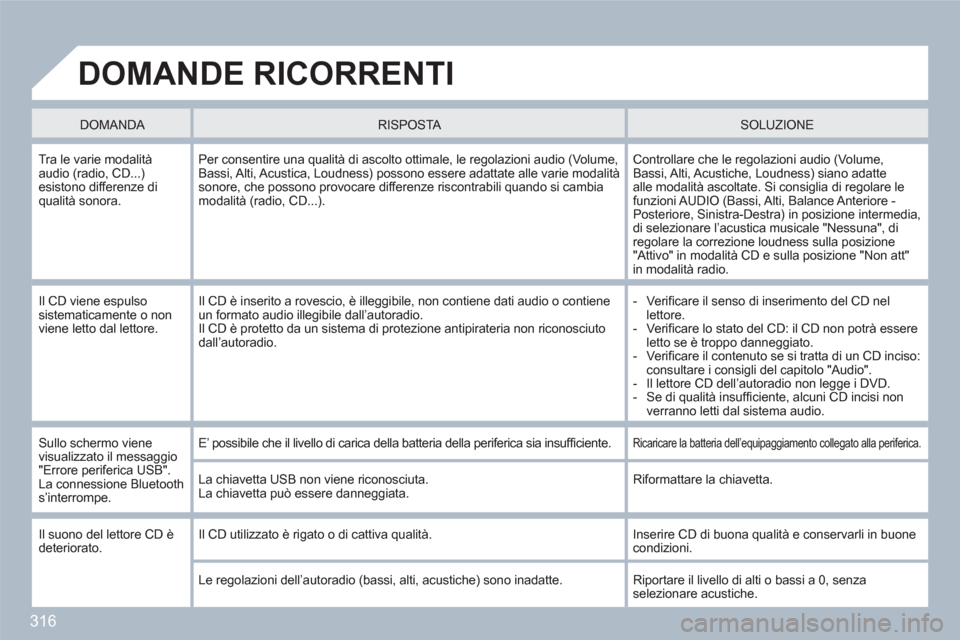 Peugeot 308 SW BL 2010.5 Manuale del proprietario (in Italian) 316
DOMANDE RICORRENTI
DOMANDA
RISPOSTA SOLUZIONE
Tra le varie modalità audio (radio, CD...)esistono differenze di qualità sonora.
Per consentire una qualità di ascolto ottimale, Peugeot 308 SW BL 2010.5 Manuale del proprietario (in Italian) 316
DOMANDE RICORRENTI
DOMANDA
RISPOSTA SOLUZIONE
Tra le varie modalità audio (radio, CD...)esistono differenze di qualità sonora.
Per consentire una qualità di ascolto ottimale,