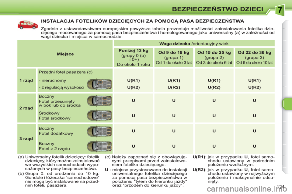 Peugeot 308 SW BL 2010.5  Instrukcja Obsługi (in Polish) 121
BEZPIECZEŃSTWO DZIECI
INSTALACJA FOTELIKÓW DZIECIĘCYCH ZA POMOCĄ PASA BEZPIECZEŃSTWA 
 
Zgodnie z ustawodawstwem europejskim powyższa tabela prezentuje możliwości zainstalowania fotelika d