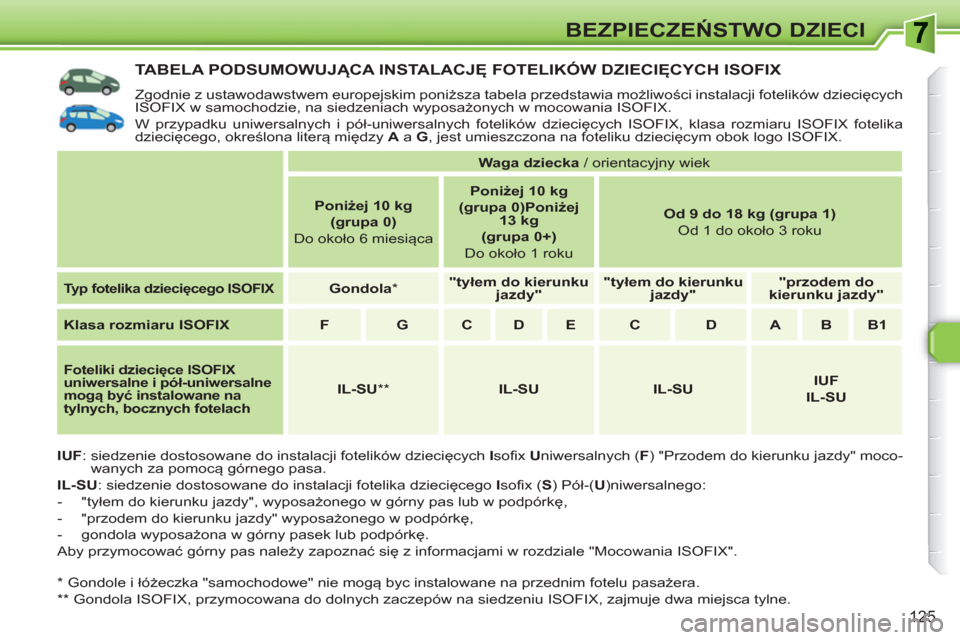 Peugeot 308 SW BL 2010.5  Instrukcja Obsługi (in Polish) 125
BEZPIECZEŃSTWO DZIECI
TABELA PODSUMOWUJĄCA INSTALACJĘ FOTELIK