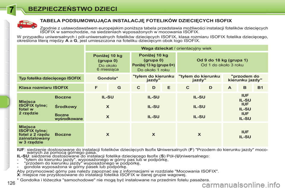 Peugeot 308 SW BL 2010.5  Instrukcja Obsługi (in Polish) 126
BEZPIECZEŃSTWO DZIECI
TABELA PODSUMOWUJĄCA INSTALACJĘ FOTELIK