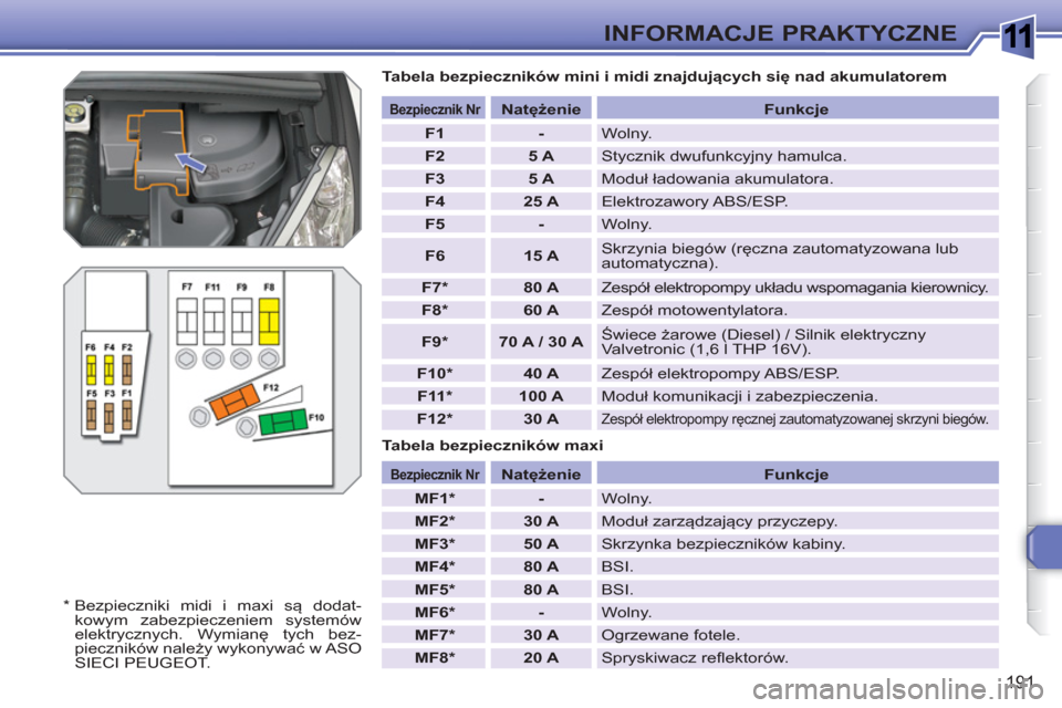 Peugeot 308 SW BL 2010.5  Instrukcja Obsługi (in Polish) 1
191
INFORMACJE PRAKTYCZNE
   
Tabela bezpieczników mini i midi znajdujących się nad akumulatorem 
   
Tabela bezpieczników maxi 
 
 
 
Bezpiecznik Nr 
 
  
 
 
Natężenie 
 
   
Funkcje 
 
   
