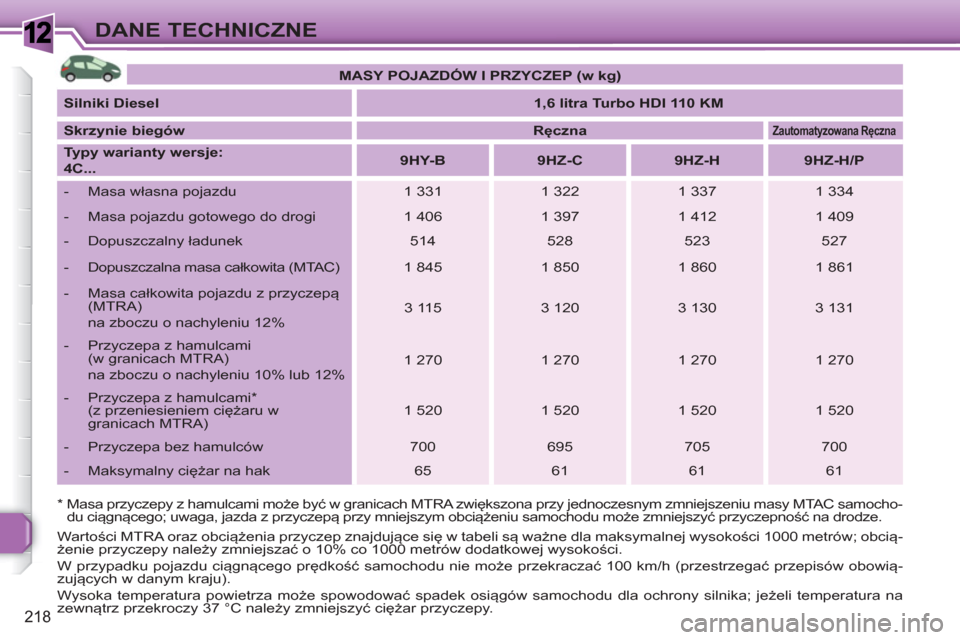 Peugeot 308 SW BL 2010.5  Instrukcja Obsługi (in Polish) 1
218
DANE TECHNICZNE
*   
 
Masa przyczepy z hamulcami może być w granicach MTRA zwiększona przy jednoczesnym zmniejszeniu masy MTAC samocho-
du ciągnącego; uwaga, jazda z przyczepą przy mniejs