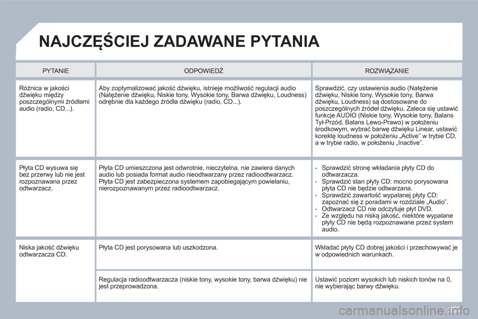 Peugeot 308 SW BL 2010.5  Instrukcja Obsługi (in Polish) 297
  NAJCZĘŚCIEJ ZADAWANE PYTANIA 
PYTANIEODPOWIEDŹ  
 
ROZWIĄZANIE 
 
Różnica w jakościdźwięku międzyposzczeg