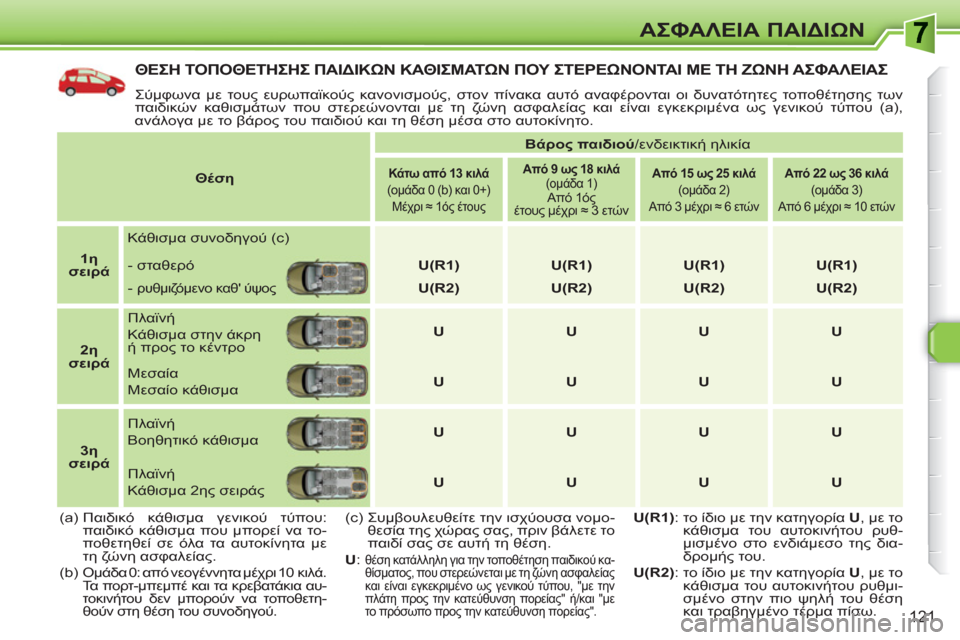 Peugeot 308 SW BL 2010.5  Εγχειρίδιο χρήσης (in Greek) 121
ΑΣΦΑΛΕΙΑ ΠΑΙΔΙΩΝ
ΘΕΣΗ ΤΟΠΟΘΕΤΗΣΗΣ ΠΑΙΔΙΚΩΝ ΚΑΘΙΣΜΑΤΩΝ ΠΟΥ ΣΤΕΡΕΩΝΟΝΤΑΙ ΜΕ ΤΗ ΖΩΝΗ ΑΣΦΑΛΕΙΑΣ
 
Σύμφωνα με τ