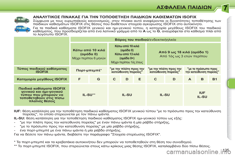 Peugeot 308 SW BL 2010.5  Εγχειρίδιο χρήσης (in Greek) 125
ΑΣΦΑΛΕΙΑ ΠΑΙΔΙΩΝ
ΑΝΑΛΥΤΙΚΟΣ ΠΙΝΑΚΑΣ ΓΙΑ ΤΗΝ ΤΟΠΟΘΕΤΗΣΗ ΠΑΙΔΙΚΩΝ ΚΑΘΙΣΜΑΤΩΝ ISOFIX  
Σύμφωνα με τους ευρωπαϊκ