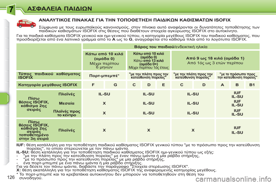 Peugeot 308 SW BL 2010.5  Εγχειρίδιο χρήσης (in Greek) 126
ΑΣΦΑΛΕΙΑ ΠΑΙΔΙΩΝ
ΑΝΑΛΥΤΙΚΟΣ ΠΙΝΑΚΑΣ ΓΙΑ ΤΗΝ ΤΟΠΟΘΕΤΗΣΗ ΠΑΙΔΙΚΩΝ ΚΑΘΙΣΜΑΤΩΝ ISOFIX 
 
Σύμφωνα με τους ευρωπαϊκ