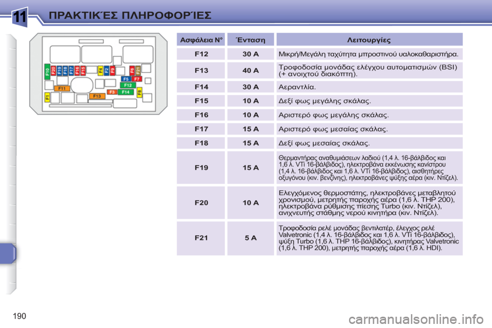 Peugeot 308 SW BL 2010.5  Εγχειρίδιο χρήσης (in Greek) 1
190
ΠΡΑΚΤΙΚΈΣ ΠΛΗΡΟΦΟΡΊΕΣ
 
 
 
Ασφάλεια N° 
 
  
 
 
Ένταση 
 
   
Λειτουργίες 
 
   
 
F12 
 
   
 
30 A 
 
 
 
Μικρή/Μεγάλη ταχύτητ