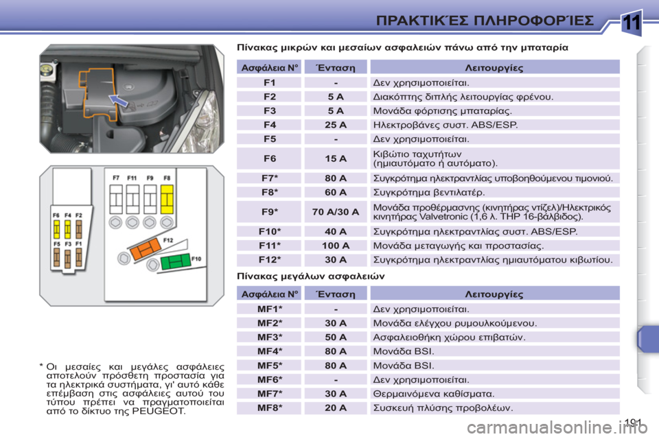 Peugeot 308 SW BL 2010.5  Εγχειρίδιο χρήσης (in Greek) 1
191
ΠΡΑΚΤΙΚΈΣ ΠΛΗΡΟΦΟΡΊΕΣ
 
 
Πίνακας μικρών και μεσαίων ασφαλειών πάνω από την μπαταρία 
   
Πίνακας μεγάλων ασ