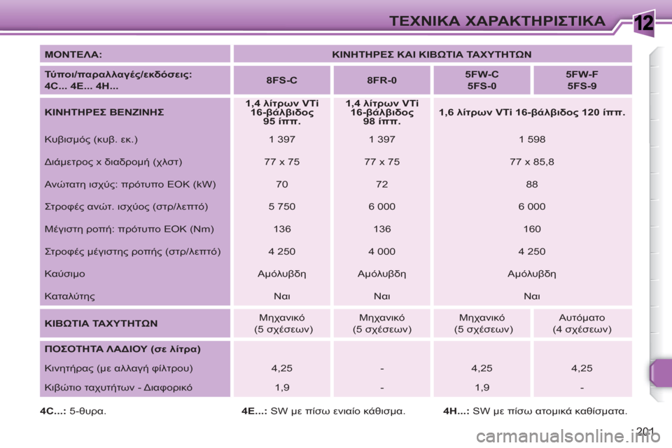 Peugeot 308 SW BL 2010.5  Εγχειρίδιο χρήσης (in Greek) 1
201
ΤΕΧΝΙΚΑ ΧΑΡΑΚΤΗΡΙΣΤΙΚΑ
 
 
ΜΟΝΤΕΛΑ: 
   
 
ΚΙΝΗΤΗΡΕΣ ΚΑΙ ΚΙΒΩΤΙΑ ΤΑΧΥΤΗΤΩΝ 
 
 
   
Τύ πο ι/παραλλαγές/εκδόσεις: 
 