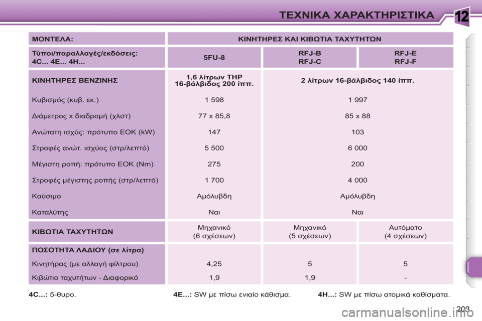 Peugeot 308 SW BL 2010.5  Εγχειρίδιο χρήσης (in Greek) 1
203
ΤΕΧΝΙΚΑ ΧΑΡΑΚΤΗΡΙΣΤΙΚΑ
 
 
ΜΟΝΤΕΛΑ: 
   
 
ΚΙΝΗΤΗΡΕΣ ΚΑΙ ΚΙΒΩΤΙΑ ΤΑΧΥΤΗΤΩΝ 
 
 
   
Τύ πο ι/παραλλαγές/εκδόσεις:  
