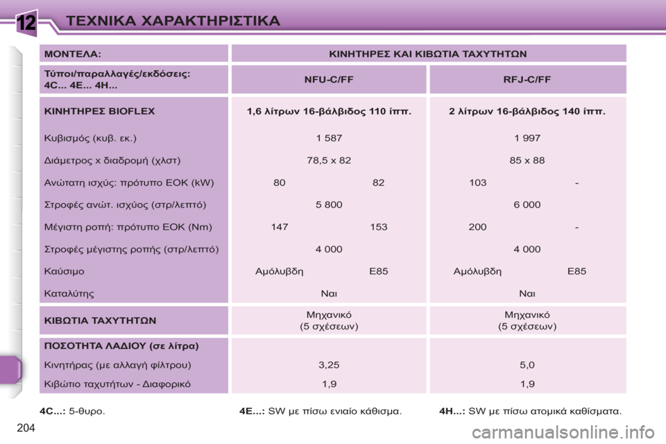 Peugeot 308 SW BL 2010.5  Εγχειρίδιο χρήσης (in Greek) 1
204
ΤΕΧΝΙΚΑ ΧΑΡΑΚΤΗΡΙΣΤΙΚΑ
 
 
ΜΟΝΤΕΛΑ: 
   
 
ΚΙΝΗΤΗΡΕΣ ΚΑΙ ΚΙΒΩΤΙΑ ΤΑΧΥΤΗΤΩΝ 
 
 
   
Τύ πο ι/παραλλαγές/εκδόσεις:   