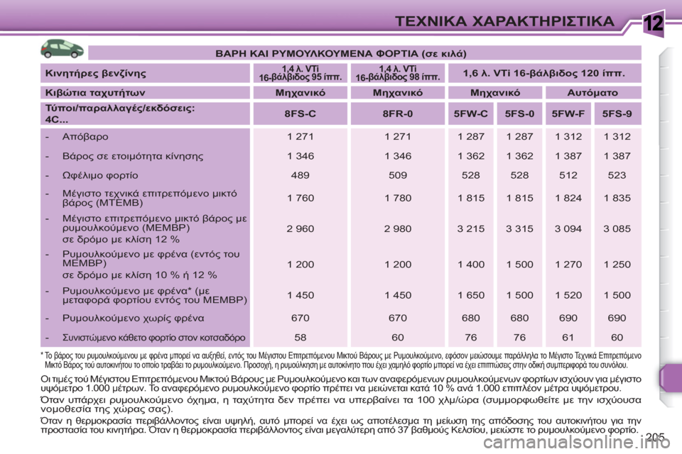 Peugeot 308 SW BL 2010.5  Εγχειρίδιο χρήσης (in Greek) 1
205
ΤΕΧΝΙΚΑ ΧΑΡΑΚΤΗΡΙΣΤΙΚΑ
 
Οι τιμές τού Μέγιστου Επιτρεπόμενου Μικτού Βάρους με Ρυμουλκούμενο και των αναφ