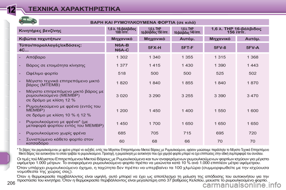 Peugeot 308 SW BL 2010.5  Εγχειρίδιο χρήσης (in Greek) 1
206
ΤΕΧΝΙΚΑ ΧΑΡΑΚΤΗΡΙΣΤΙΚΑ
 
 
 
ΒΑΡΗ ΚΑΙ ΡΥΜΟΥΛΚΟΥΜΕΝΑ ΦΟΡΤΙΑ (σε κιλά) 
 
 
   
Κινητήρες βενζίνης 
 
 
 
 
1,6 λ. 16-βάλ