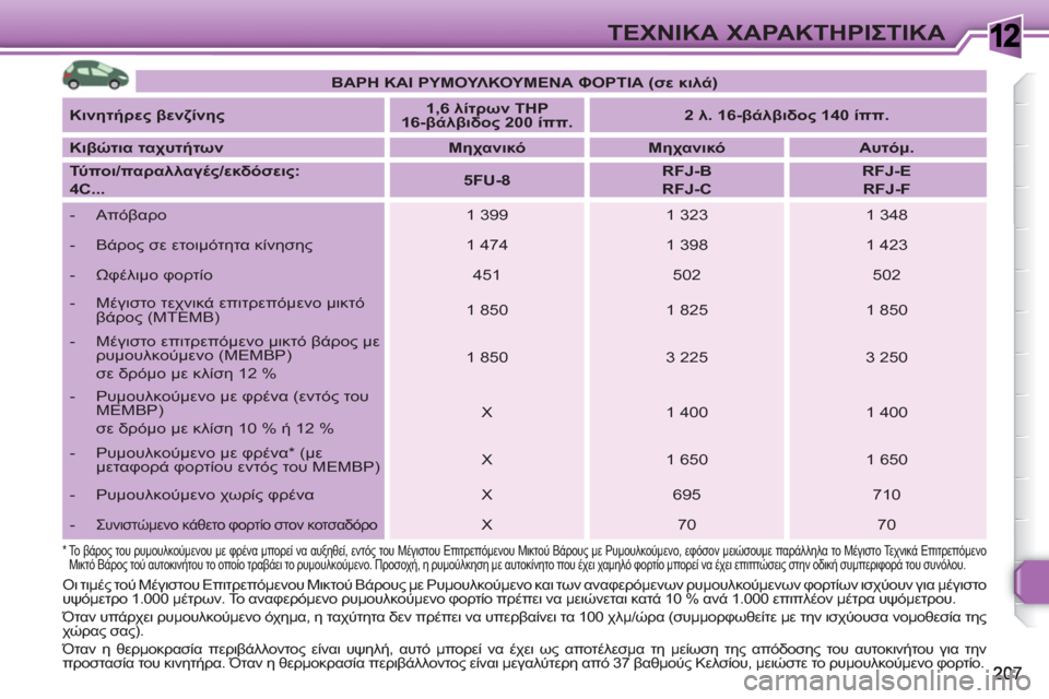Peugeot 308 SW BL 2010.5  Εγχειρίδιο χρήσης (in Greek) 1ΤΕΧΝΙΚΑ ΧΑΡΑΚΤΗΡΙΣΤΙΚΑ
 
 
 
ΒΑΡΗ ΚΑΙ ΡΥΜΟΥΛΚΟΥΜΕΝΑ ΦΟΡΤΙΑ (σε κιλά) 
 
 
   
Κινητήρες βενζίνης 
    
 
1,6 λίτρων THP 
16