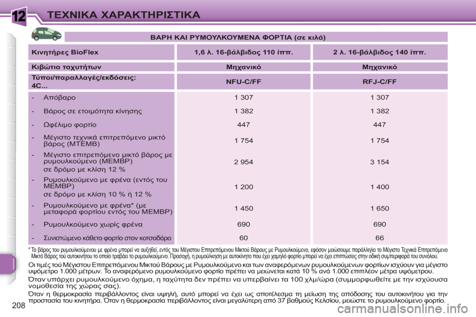 Peugeot 308 SW BL 2010.5  Εγχειρίδιο χρήσης (in Greek) 1
208
ΤΕΧΝΙΚΑ ΧΑΡΑΚΤΗΡΙΣΤΙΚΑ
 
 
*   
 
Το βάρος του ρυμουλκούμενου με φρένα μπορεί να αυξηθεί, εντός του Μέγιστου Ε