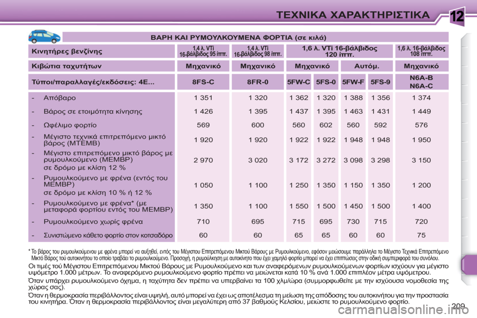 Peugeot 308 SW BL 2010.5  Εγχειρίδιο χρήσης (in Greek) 1
209
ΤΕΧΝΙΚΑ ΧΑΡΑΚΤΗΡΙΣΤΙΚΑ
 
 
 
ΒΑΡΗ ΚΑΙ ΡΥΜΟΥΛΚΟΥΜΕΝΑ ΦΟΡΤΙΑ (σε κιλά) 
 
 
   
Κινητήρες βενζίνης 
 
 
 
 
1,4 λ. VTi 
16-β