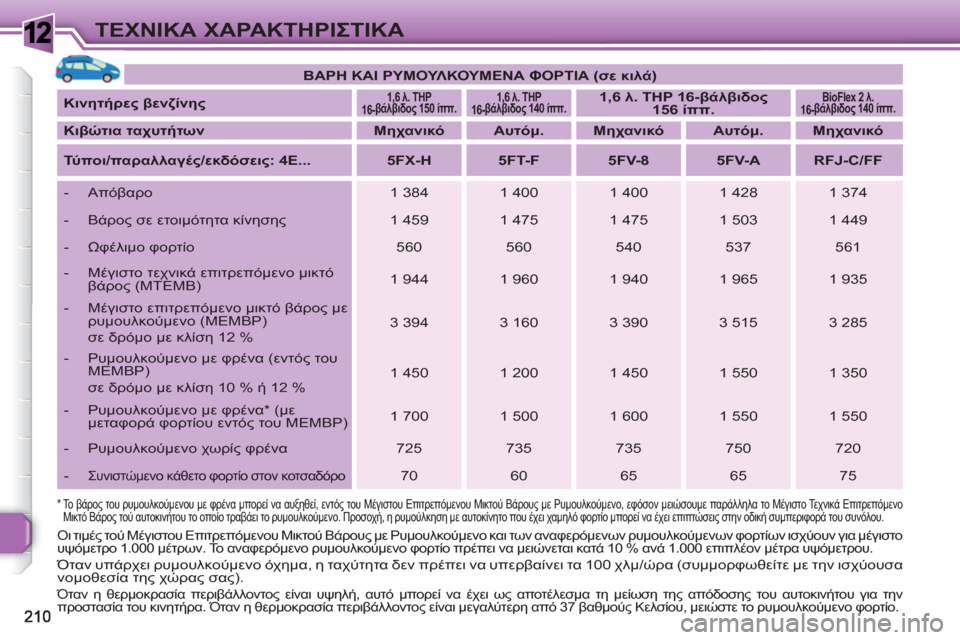 Peugeot 308 SW BL 2010.5  Εγχειρίδιο χρήσης (in Greek) 1ΤΕΧΝΙΚΑ ΧΑΡΑΚΤΗΡΙΣΤΙΚΑ
 
 
 
ΒΑΡΗ ΚΑΙ ΡΥΜΟΥΛΚΟΥΜΕΝΑ ΦΟΡΤΙΑ (σε κιλά) 
 
 
   
Κινητήρες βενζίνης 
 
 
 
 
1,6 λ. THP 
16-βάλ