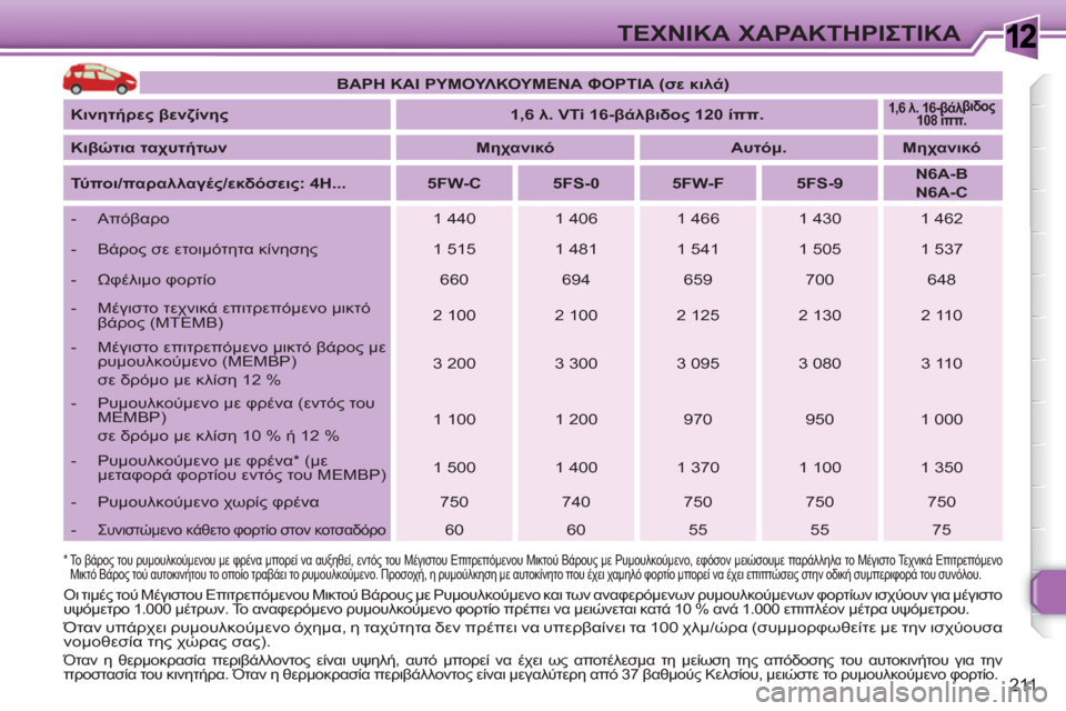 Peugeot 308 SW BL 2010.5  Εγχειρίδιο χρήσης (in Greek) 1
211
ΤΕΧΝΙΚΑ ΧΑΡΑΚΤΗΡΙΣΤΙΚΑ
 
 
 
ΒΑΡΗ ΚΑΙ ΡΥΜΟΥΛΚΟΥΜΕΝΑ ΦΟΡΤΙΑ (σε κιλά) 
 
 
   
Κινητήρες βενζίνης 
   
 
1,6 λ. VTi 16-βά