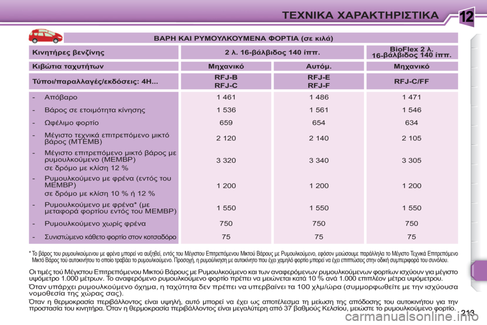 Peugeot 308 SW BL 2010.5  Εγχειρίδιο χρήσης (in Greek) 1ΤΕΧΝΙΚΑ ΧΑΡΑΚΤΗΡΙΣΤΙΚΑ
 
 
*   
 
Το βάρος του ρυμουλκούμενου με φρένα μπορεί να αυξηθεί, εντός του Μέγιστου Επι