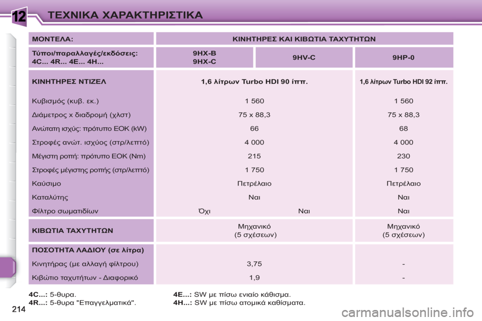 Peugeot 308 SW BL 2010.5  Εγχειρίδιο χρήσης (in Greek) 1ΤΕΧΝΙΚΑ ΧΑΡΑΚΤΗΡΙΣΤΙΚΑ
 
 
4C...: 
 5-θυρα. 
   
4R...: 
 5-θυρα "Επαγγελματικά".    
4E...: 
 SW με πίσω ενιαίο κάθισμα. 
   
4H...: 
 SW
