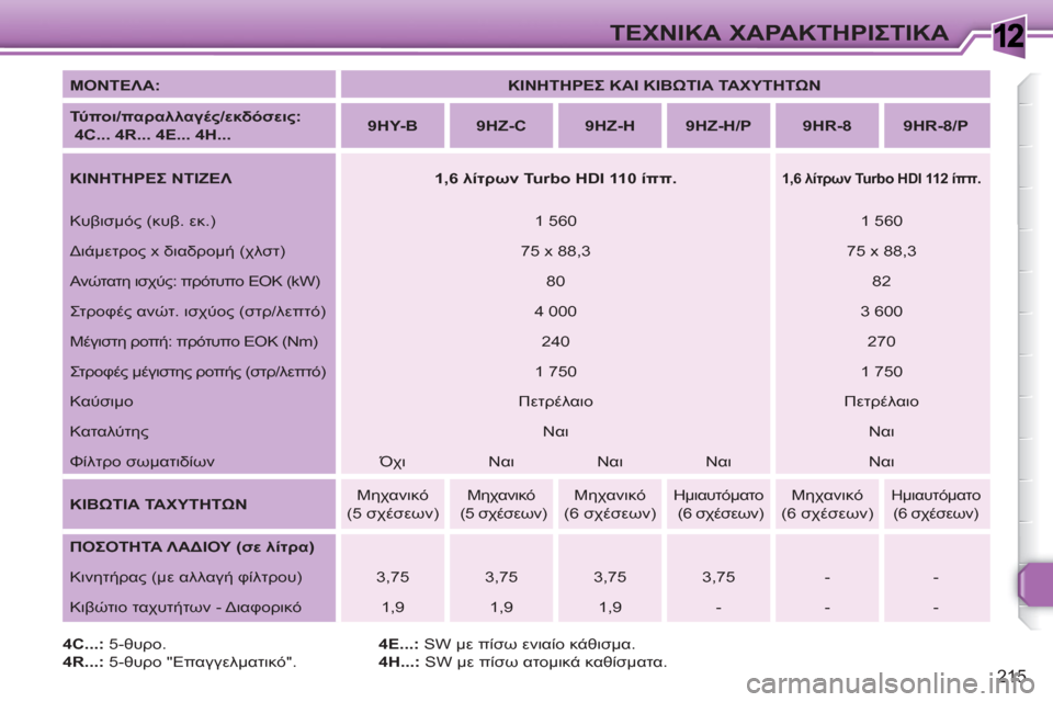 Peugeot 308 SW BL 2010.5  Εγχειρίδιο χρήσης (in Greek) 1
215
ΤΕΧΝΙΚΑ ΧΑΡΑΚΤΗΡΙΣΤΙΚΑ
 
 
ΜΟΝΤΕΛΑ: 
   
 
ΚΙΝΗΤΗΡΕΣ ΚΑΙ ΚΙΒΩΤΙΑ ΤΑΧΥΤΗΤΩΝ 
 
 
   
Τύ πο ι/παραλλαγές/εκδόσεις:  

