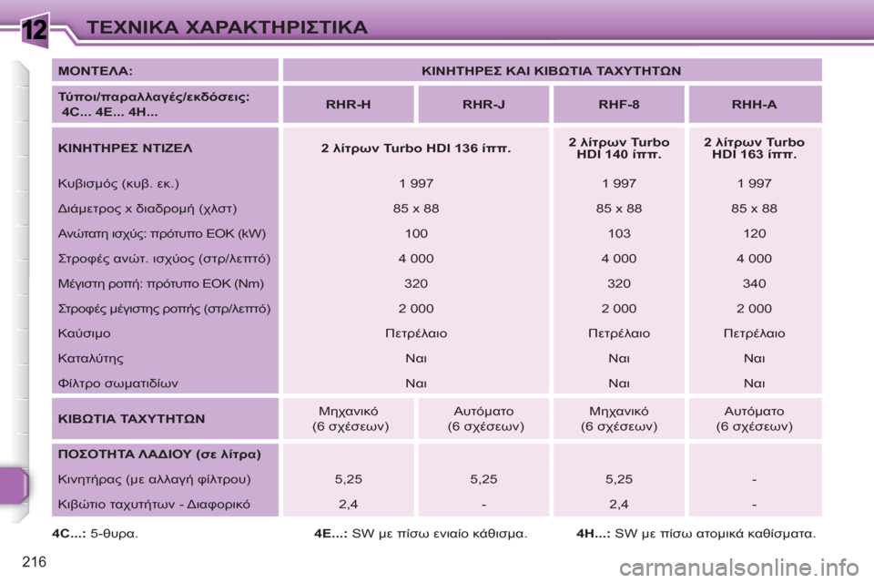 Peugeot 308 SW BL 2010.5  Εγχειρίδιο χρήσης (in Greek) 1
216
ΤΕΧΝΙΚΑ ΧΑΡΑΚΤΗΡΙΣΤΙΚΑ
 
 
ΜΟΝΤΕΛΑ: 
   
 
ΚΙΝΗΤΗΡΕΣ ΚΑΙ ΚΙΒΩΤΙΑ ΤΑΧΥΤΗΤΩΝ 
 
 
   
Τύ πο ι/παραλλαγές/εκδόσεις:  
