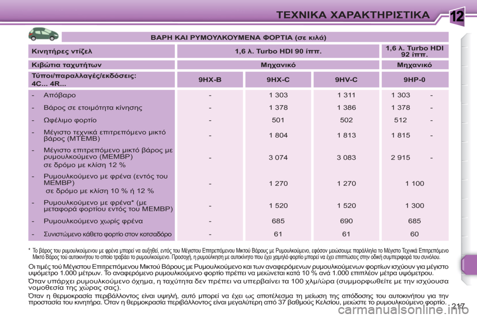 Peugeot 308 SW BL 2010.5  Εγχειρίδιο χρήσης (in Greek) 1
217
ΤΕΧΝΙΚΑ ΧΑΡΑΚΤΗΡΙΣΤΙΚΑ
 
 
*  
   Το βάρος του ρυμουλκούμενου με φρένα μπορεί να αυξηθεί, εντός του Μέγιστου Ε