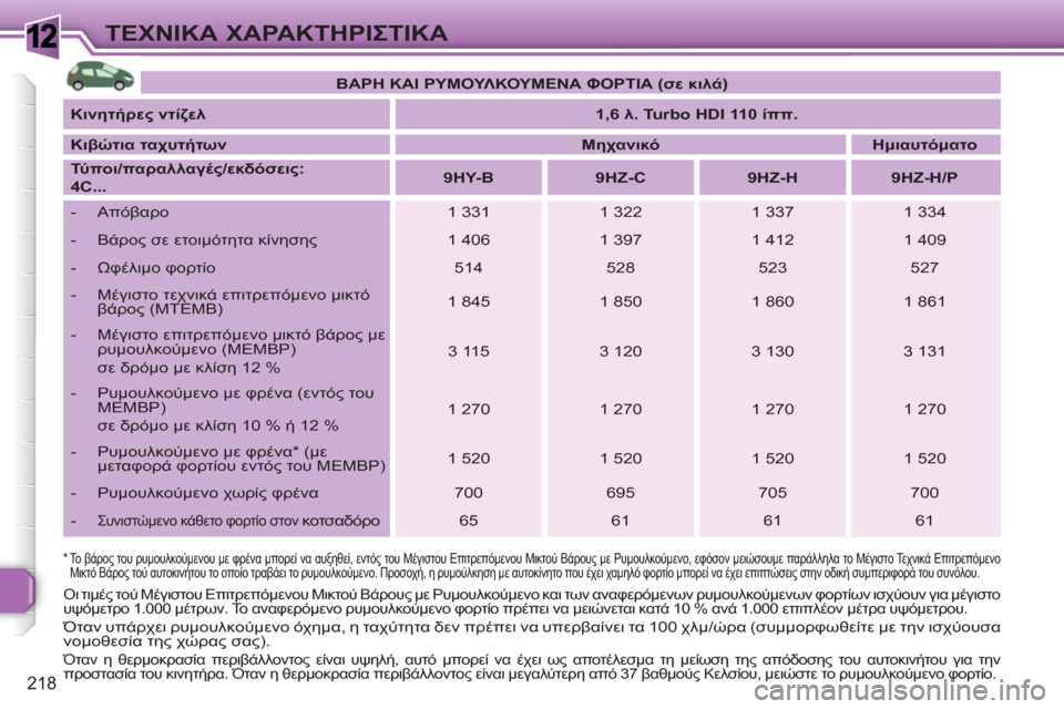 Peugeot 308 SW BL 2010.5  Εγχειρίδιο χρήσης (in Greek) 1
218
ΤΕΧΝΙΚΑ ΧΑΡΑΚΤΗΡΙΣΤΙΚΑ
 
 
*   
 
Το βάρος του ρυμουλκούμενου με φρένα μπορεί να αυξηθεί, εντός του Μέγιστου Ε