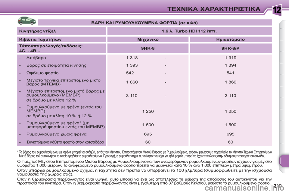 Peugeot 308 SW BL 2010.5  Εγχειρίδιο χρήσης (in Greek) 1ΤΕΧΝΙΚΑ ΧΑΡΑΚΤΗΡΙΣΤΙΚΑ
 
 
*  
  Το βάρος του ρυμουλκούμενου με φρένα μπορεί να αυξηθεί, εντός του Μέγιστου Επιτ