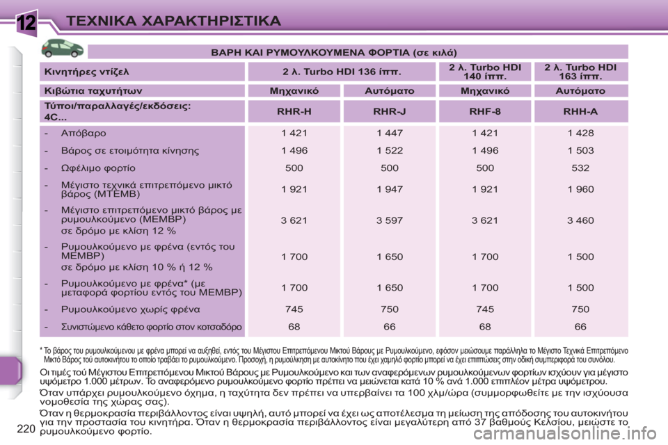 Peugeot 308 SW BL 2010.5  Εγχειρίδιο χρήσης (in Greek) 1
220
ΤΕΧΝΙΚΑ ΧΑΡΑΚΤΗΡΙΣΤΙΚΑ
 
 
*   
 
Το βάρος του ρυμουλκούμενου με φρένα μπορεί να αυξηθεί, εντός του Μέγιστου Ε