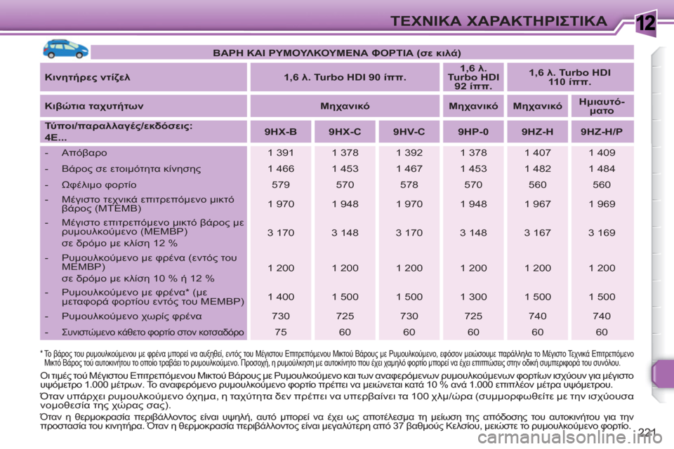 Peugeot 308 SW BL 2010.5  Εγχειρίδιο χρήσης (in Greek) 1
221
ΤΕΧΝΙΚΑ ΧΑΡΑΚΤΗΡΙΣΤΙΚΑ
 
 
*   
 
Το βάρος του ρυμουλκούμενου με φρένα μπορεί να αυξηθεί, εντός του Μέγιστου Ε