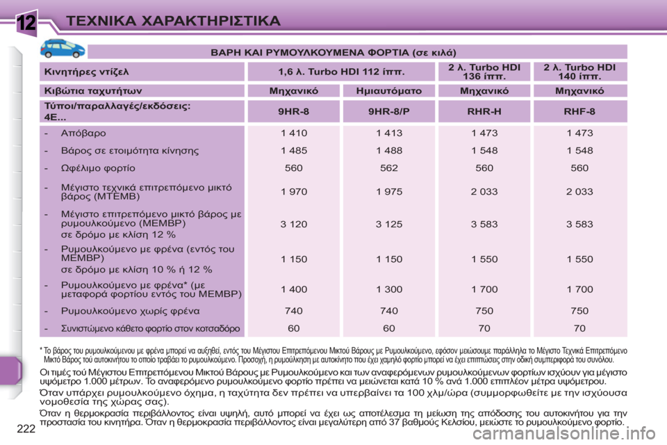 Peugeot 308 SW BL 2010.5  Εγχειρίδιο χρήσης (in Greek) 1
222
ΤΕΧΝΙΚΑ ΧΑΡΑΚΤΗΡΙΣΤΙΚΑ
 
 
*   
 
Το βάρος του ρυμουλκούμενου με φρένα μπορεί να αυξηθεί, εντός του Μέγιστου Ε