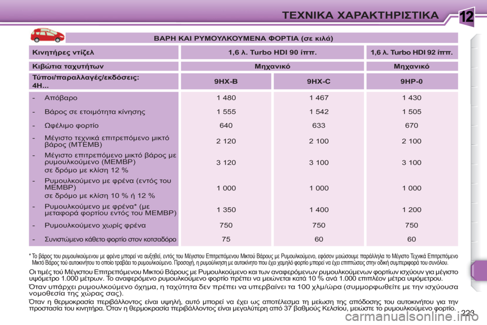 Peugeot 308 SW BL 2010.5  Εγχειρίδιο χρήσης (in Greek) 1
223
ΤΕΧΝΙΚΑ ΧΑΡΑΚΤΗΡΙΣΤΙΚΑ
 
 
*  
  Το βάρος του ρυμουλκούμενου με φρένα μπορεί να αυξηθεί, εντός του Μέγιστου Ε