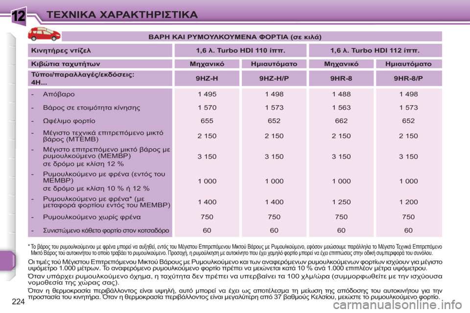 Peugeot 308 SW BL 2010.5  Εγχειρίδιο χρήσης (in Greek) 1
224
ΤΕΧΝΙΚΑ ΧΑΡΑΚΤΗΡΙΣΤΙΚΑ
 
 
*  
  Το βάρος του ρυμουλκούμενου με φρένα μπορεί να αυξηθεί, εντός του Μέγιστου Ε